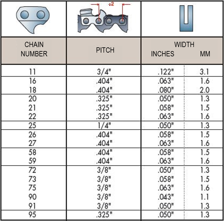 Different types of chains