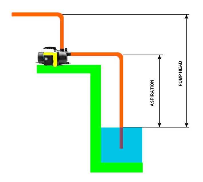 Aspiration and head of the electric pump