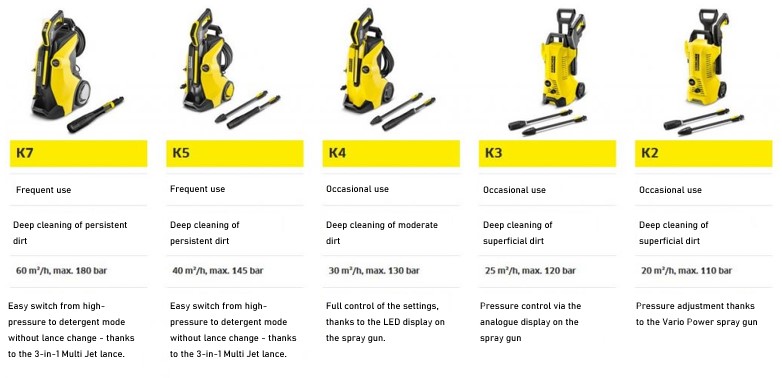 Karcher yellow range pressure washers classification