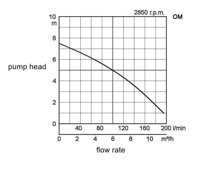 Relation between pump head and flow rate